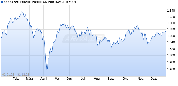 Performance des ODDO BHF ProActif Europe CN-EUR (WKN A1J0PU, ISIN FR0011159888)