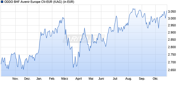 Performance des ODDO BHF Avenir Europe CN-EUR (WKN A1J6JL, ISIN FR0011036920)