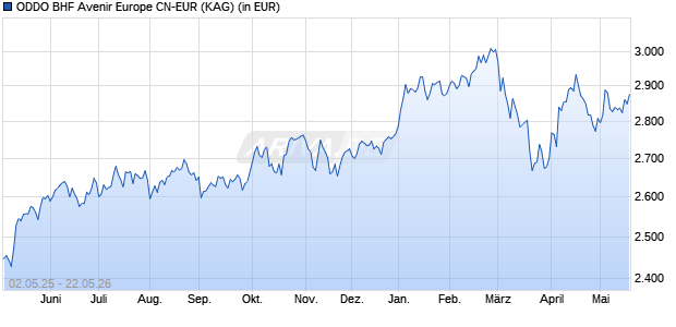 Performance des ODDO BHF Avenir Europe CN-EUR (WKN A1J6JL, ISIN FR0011036920)