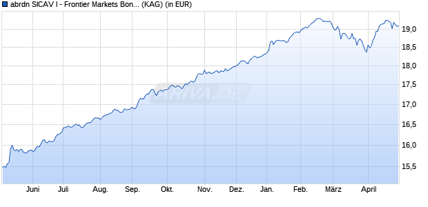 Performance des abrdn SICAV I - Frontier Markets Bond Fund X Acc Hdg EUR (WKN A1XDQZ, ISIN LU1011993711)