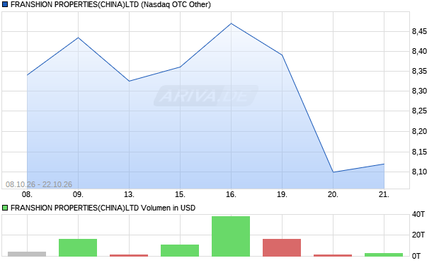 FRANSHION PROPERTIES(CHINA)LTD Aktie Chart