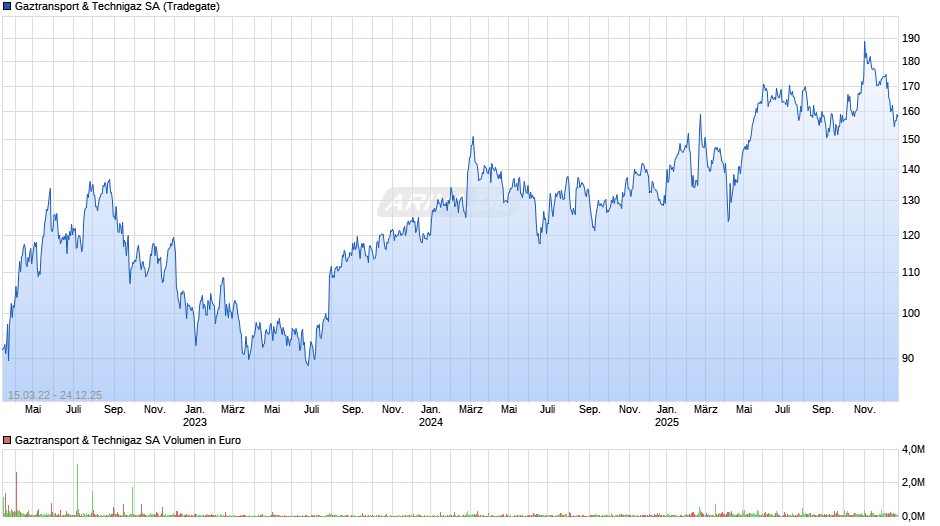 Gaztransport & Technigaz Chart