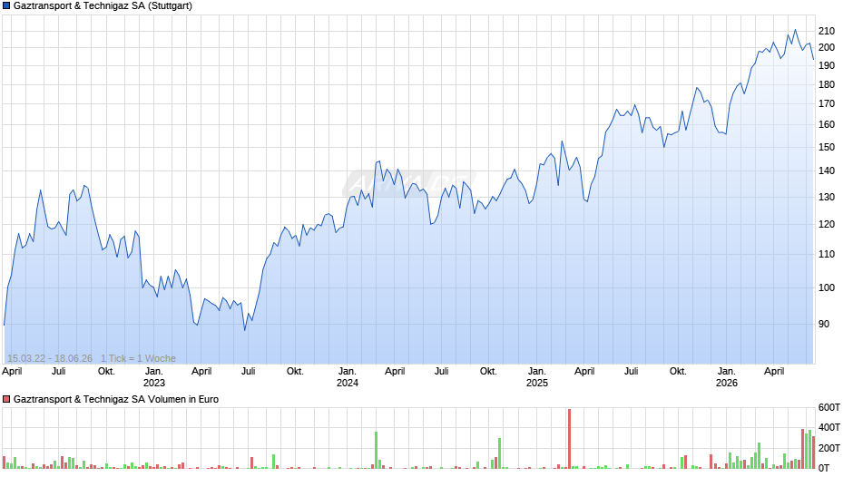 Gaztransport & Technigaz Chart