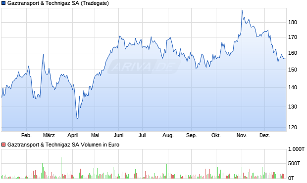 Gaztransport & Technigaz Aktie Chart