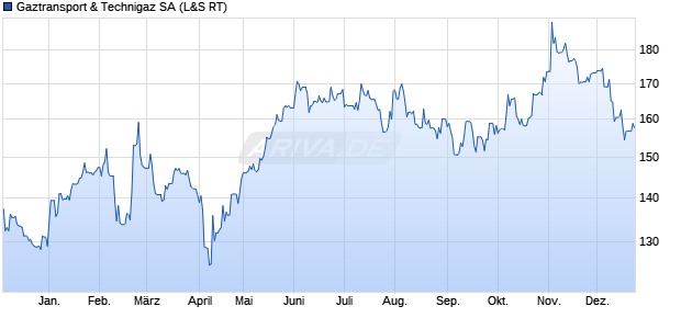 Gaztransport & Technigaz Aktie Chart