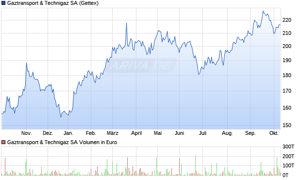 Gaztransport & Technigaz Aktie Chart