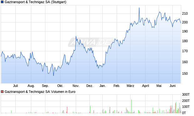 Gaztransport & Technigaz Aktie Chart