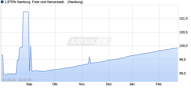 1,875% Hamburg, Freie und Hansestadt 14/24 auf F. (WKN A1R0ZC, ISIN DE000A1R0ZC7) Chart