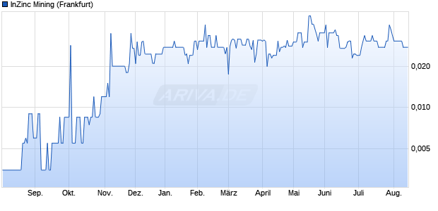 InZinc Mining Aktie Chart