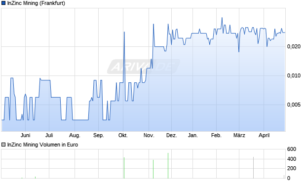 InZinc Mining Aktie Chart