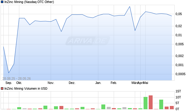 InZinc Mining Aktie Chart