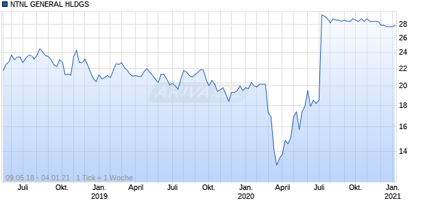 NTNL GENERAL HLDGS Chart