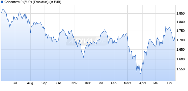 Performance des Concentra P (EUR) (WKN 979755, ISIN DE0009797555)
