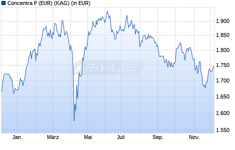 Performance des Concentra P (EUR) (WKN 979755, ISIN DE0009797555)