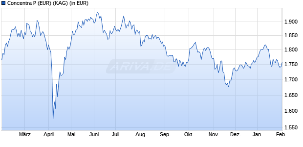 Performance des Concentra P (EUR) (WKN 979755, ISIN DE0009797555)