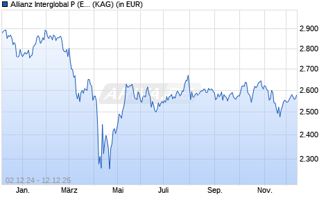 Performance des Allianz Interglobal P (EUR) (WKN 979756, ISIN DE0009797563)