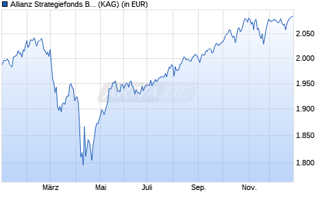 Performance des Allianz Strategiefonds Balance - PT2 - EUR (WKN 979757, ISIN DE0009797571)