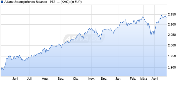 Performance des Allianz Strategiefonds Balance - PT2 - EUR (WKN 979757, ISIN DE0009797571)