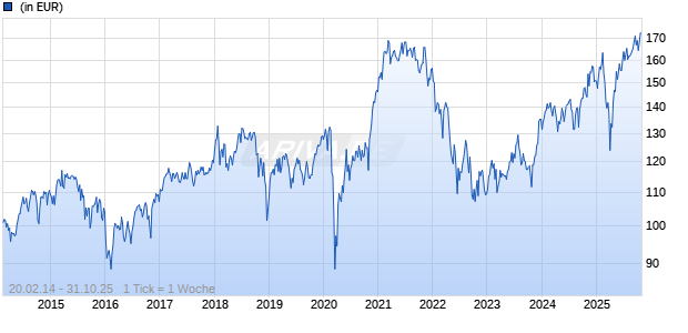 FTGF ClearBridge US Aggressive Growth X EUR ACC H Chart