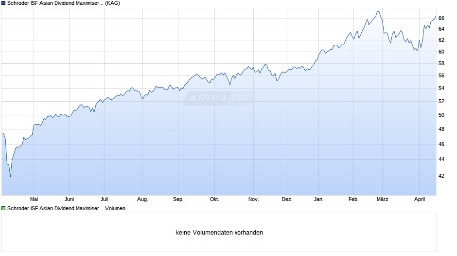 Schroder ISF Asian Dividend Maximiser EUR Hedged A1 Dis Chart