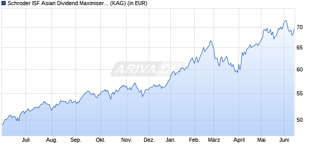 Performance des Schroder ISF Asian Dividend Maximiser EUR Hedged A1 Dis (WKN A1XCH1, ISIN LU1015429712)