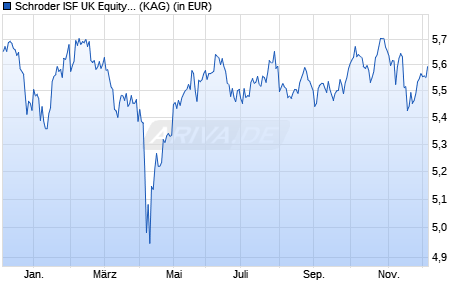 Performance des Schroder ISF UK Equity EUR Hedged A Acc (WKN A1XCHY, ISIN LU1015430488)