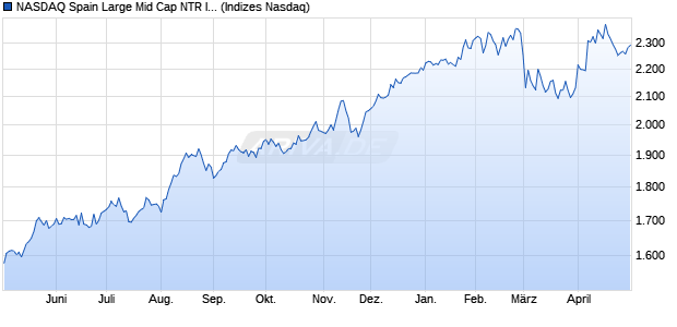 NASDAQ Spain Large Mid Cap NTR Index Chart