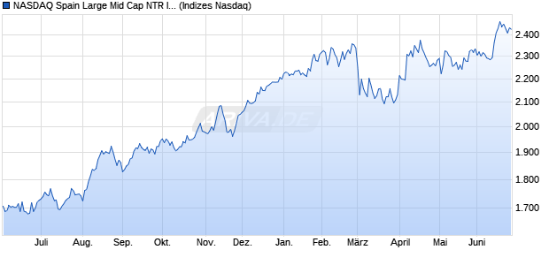NASDAQ Spain Large Mid Cap NTR Index Chart