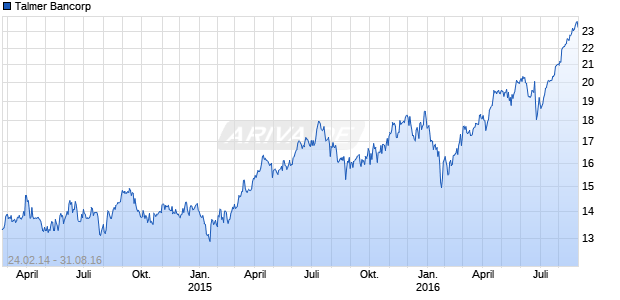 Talmer Bancorp Chart