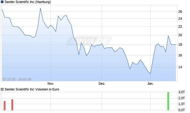 Semler Scientific Aktie Chart