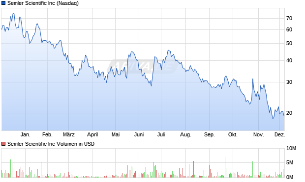 Semler Scientific Aktie Chart