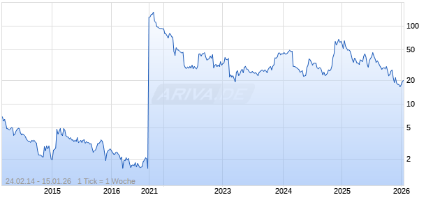 Semler Scientific Inc Chart