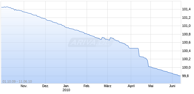 ING BK NV 00-10 BKBR Chart