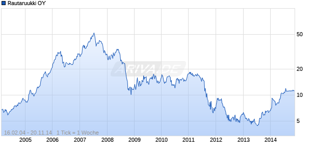 Rautaruukki OY Chart