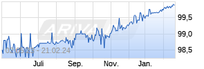 3,375% Google Inc. 14/24 auf Festzins Chart