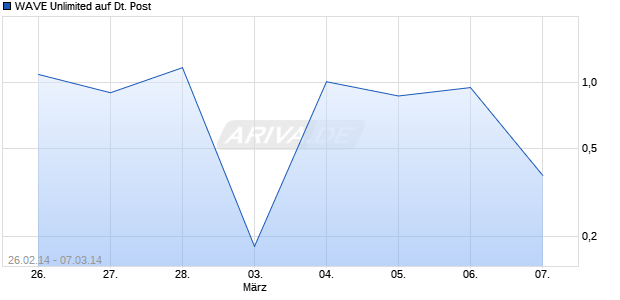 WAVE Unlimited auf Deutsche Post [Deutsche Bank AG] Chart