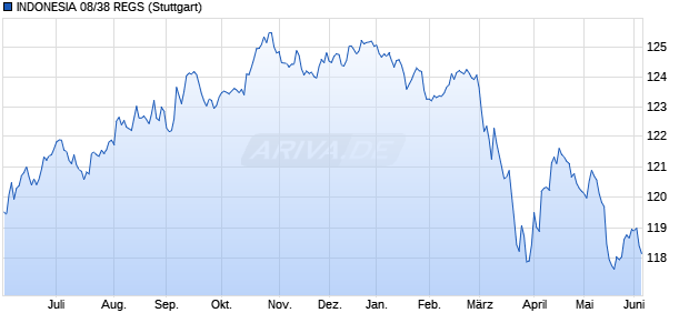 INDONESIA 08/38 REGS (WKN A0TPVR, ISIN USY20721AL30) Chart