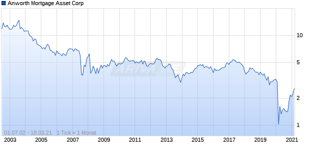 Anworth Mortgage Asset Corp Chart