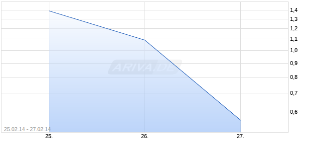 Turbo auf DAX [ING Bank N.V.] Chart