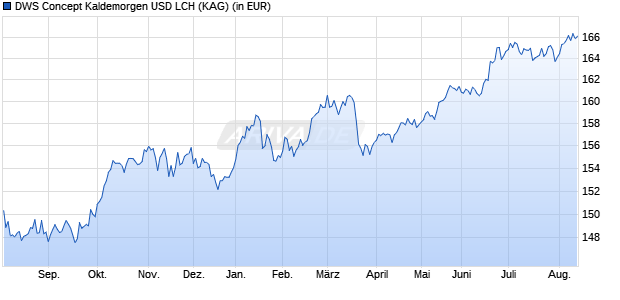 Performance des DWS Concept Kaldemorgen USD LCH (WKN DWSK07, ISIN LU0599947602)