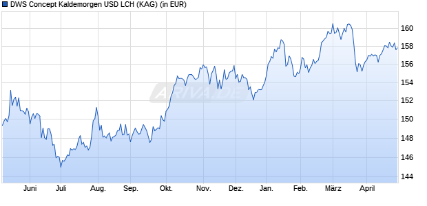 Performance des DWS Concept Kaldemorgen USD LCH (WKN DWSK07, ISIN LU0599947602)