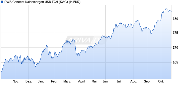 Performance des DWS Concept Kaldemorgen USD FCH (WKN DWSK08, ISIN LU0599947784)