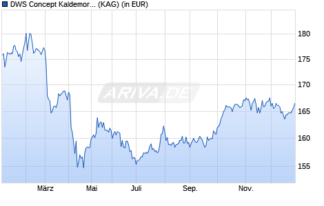 Performance des DWS Concept Kaldemorgen USD FCH (WKN DWSK08, ISIN LU0599947784)