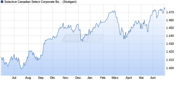 Solactive Canadian Select Corporate Bond Index Chart