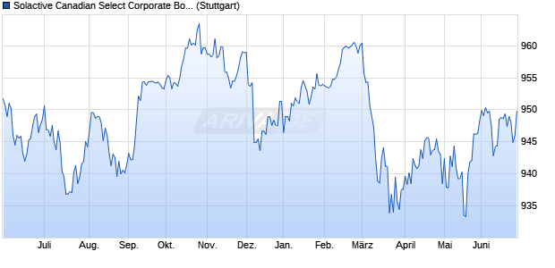 Solactive Canadian Select Corporate Bond PR Index Chart
