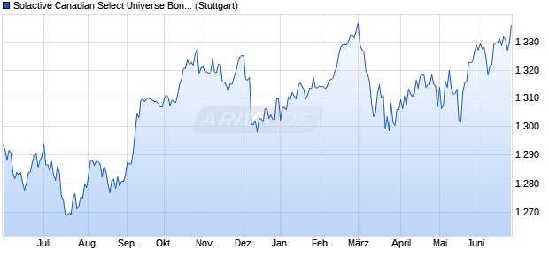 Solactive Canadian Select Universe Bond Index Chart