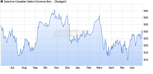 Solactive Canadian Select Universe Bond PR Index Chart