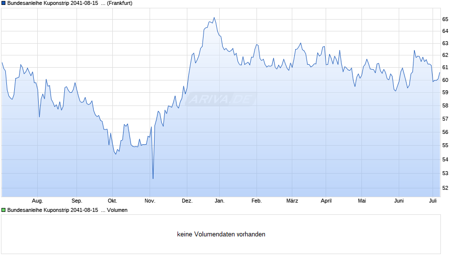 Bundesanleihe Kuponstrip 2041-08-15  auf Festzins Chart