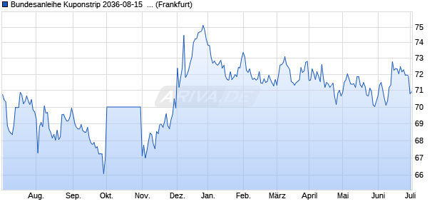 Bundesanleihe Kuponstrip 2036-08-15  auf Festzins (WKN 381154, ISIN DE0003811543) Chart