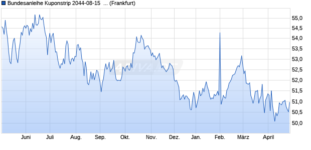 Bundesanleihe Kuponstrip 2044-08-15  auf Festzins (WKN 381162, ISIN DE0003811626) Chart